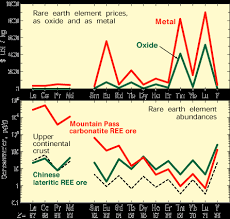 rare earth elements critical resources for high technology