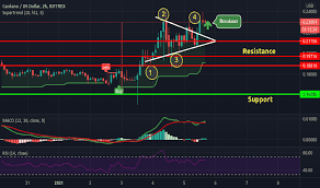 Cardano stock price is up by (15.02%) today. Adausd Charts And Quotes Tradingview India