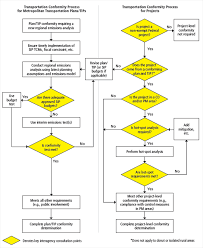 Project Level Conformity And Hot Spot Analysis 2017 Guide