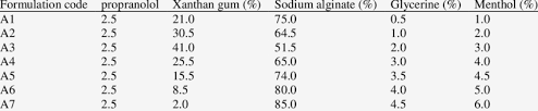 Formulation Chart Of Propranolol Transdermal Films