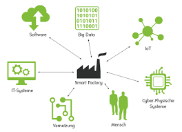 Smart (stylized as smart) is a german automotive brand and division of daimler ag. Smart Factory Definition Der Intelligenten Fabrik Vario Lexikon