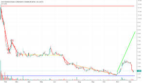 Kodk Stock Price And Chart Nyse Kodk Tradingview