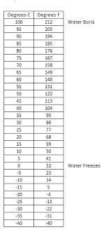 To transform temperatures in levels celsius to fahrenheit, multiply by 1.8 (or 9/5) and also add 32. What Is The Reason 40 Fahrenheit The Same As 40 Celsius How Does The Conversion Work To Get The Same Number At 40 Quora