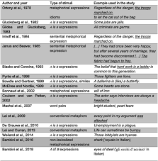 Ce jeu appartient à la catégorie aventures. Processing Of Literal And Metaphorical Meanings In Polysemous Verbs An Experiment And Its Methodological Implications Sciencedirect