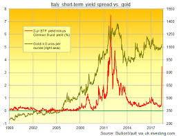 Italy Who Wins The Market The Euro Or Voters Gold News