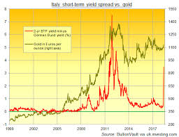 italy who wins the market the euro or voters gold news