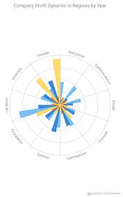 Anychart Android Charts