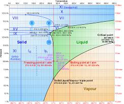 Phase Diagram Wikipedia