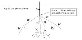 Different civilizations and religions have different methods of dating. Cosmic Ray Wikipedia
