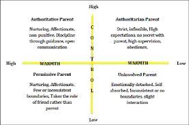 Diana baumrind was one of the most renowned researchers of parenting styles. Fastest Baumrind Parenting Styles 1971