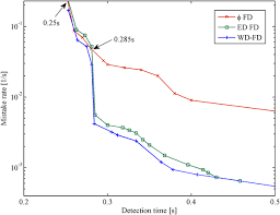 Denition 1 (detection time td): A Weibull Distribution Accrual Failure Detector For Cloud Computing