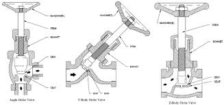 gate valves globe valves check valves msi supply