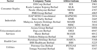 Number of listed companies in malaysia. 2 1 Data This Study Focuses On 16 Companies From Four Different Download Scientific Diagram