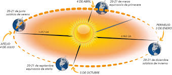 Por ejemplo, el pasado 2015, el 22 de diciembre de ese año entró el invierno a las 5:48 de la mañana. Estaciones Del Ano Y Temporadas Climaticas Direccion De Comunicacion De La Ciencia
