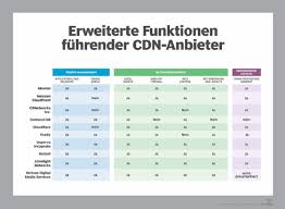 Content caching, instant purge caching. Cdn Provider So Finden Sie Den Richtigen Anbieter