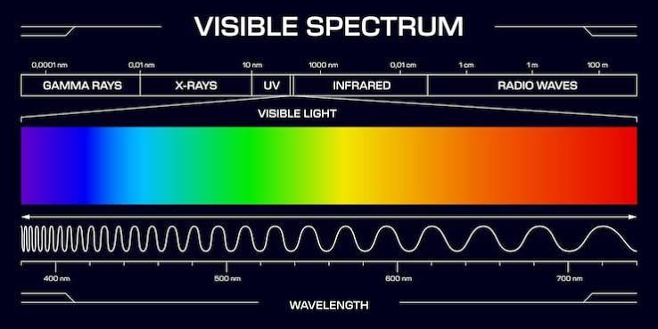 Visible spectrum Images - Free Download on Magnific (formerly Freepik)