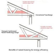 Please check here for more details. Keen On Green Building Design Giving Your Home A Good Hat Green Building Design Roof Truss Design Design