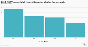 Why Network Tv Is Collapsing In Two Data Sets Vox