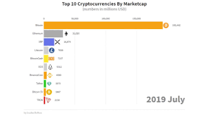 Coinmarketcap is a website that provides cryptocurrency market cap rankings, charts, and more. Top 10 Cryptocurrency Market Cap Ranking History 2013 2019 Youtube