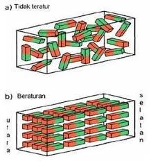 Seperti yang kita sudah ketahui bahwa magnet. Materi Lengkap Pengertian Hingga Rumus Rumus Medan Magnet