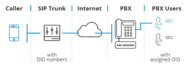 The cloud pbx can be switched on again at any time later on. What Is Did Direct Inward Dialing 3cx