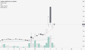 Page 16 | Sundial Growers Inc. Trade Ideas — Capitalcom:Sndl — Tradingview