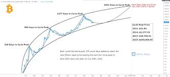 It does look like the sec has drastically misunderstood what ripple is and how it works, and most cryptocurrency. Bitcoin Price Prediction 2040 Dogecoin Price Prediction 2020 2025 2030 2040