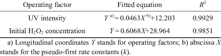 Now solve for k, which gives you 250. Relationship Between Pseudo Rate Constant K And Operating Factors Download Table