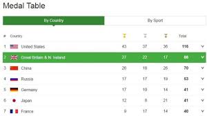 Olympic Medals Table Buddha Fulliving