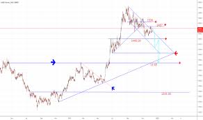 gc1 charts and quotes tradingview