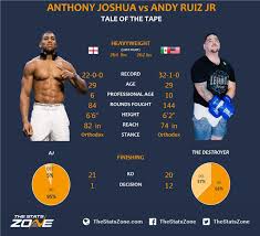 Main event | ibf world, wba world, wbo world heavyweight title. Anthony Joshua Vs Andy Ruiz Jr Preview Prediction The Stats Zone