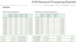 Maybe you would like to learn more about one of these? Delays In Foid Card Processing Continue Wrsp