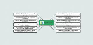 Understanding Agile Software Development With Mind Maps