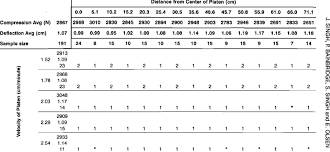 Continued Average Compression And Deflection Chart