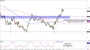 chart art trend and retracement setups on eur chf and aud