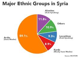 Nationalism Ethnicity In Syria Globalisation In Syria