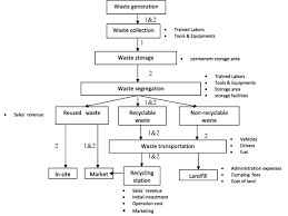 In malaysia, timber is one of the materials used as a temporary. Assessment Of Different Construction And Demolition Waste Management Approaches Sciencedirect