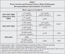 Blood Glucose Meter Accuracy 10 Popular Meters Put To The Test