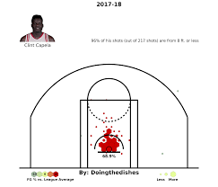 Capela Shot Chart Oc Imgur