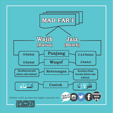 Maybe you would like to learn more about one of these? Pengertian Mad Wajib Dan Mad Jaiz Menebar Ilmu