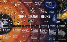 This theory suggests that if the universe is either flat or hyperbolic (as in the shape of a saddle) then it fits into the a flat or saddled shaped universe would give way to the big freeze end of the universe. The Bib Bang Theory Whole Universe Theory