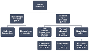 Color Online Schematic Flow Chart For The Silicon