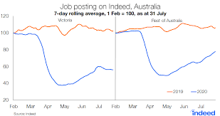 Fans are locked out of the australian open from. Victoria S Second Lockdown Hurting Labour Market Indeed Hiring Lab Au