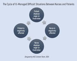 Image result for CALMER Approach to Difficult Clinical Encounters