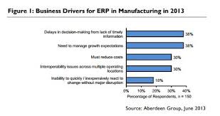 Business Drivers For Erp Chart Erp Consulting Crm