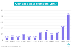 chart of the week coinbase and the rise of cryptocurreny