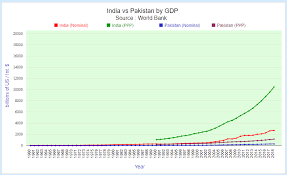 The ioc will, in full coordination and partnership with the tokyo 2020 organising committee, the japanese authorities and the tokyo metropolitan government, start. Comparing India And Pakistan By Economy Statisticstimes Com