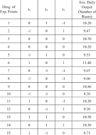 3 3 Factorial Design Download Table