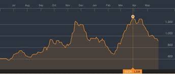Baltic Dry Index Continues Downward Spiral Gcaptain