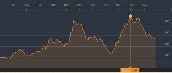 baltic dry index continues downward spiral gcaptain